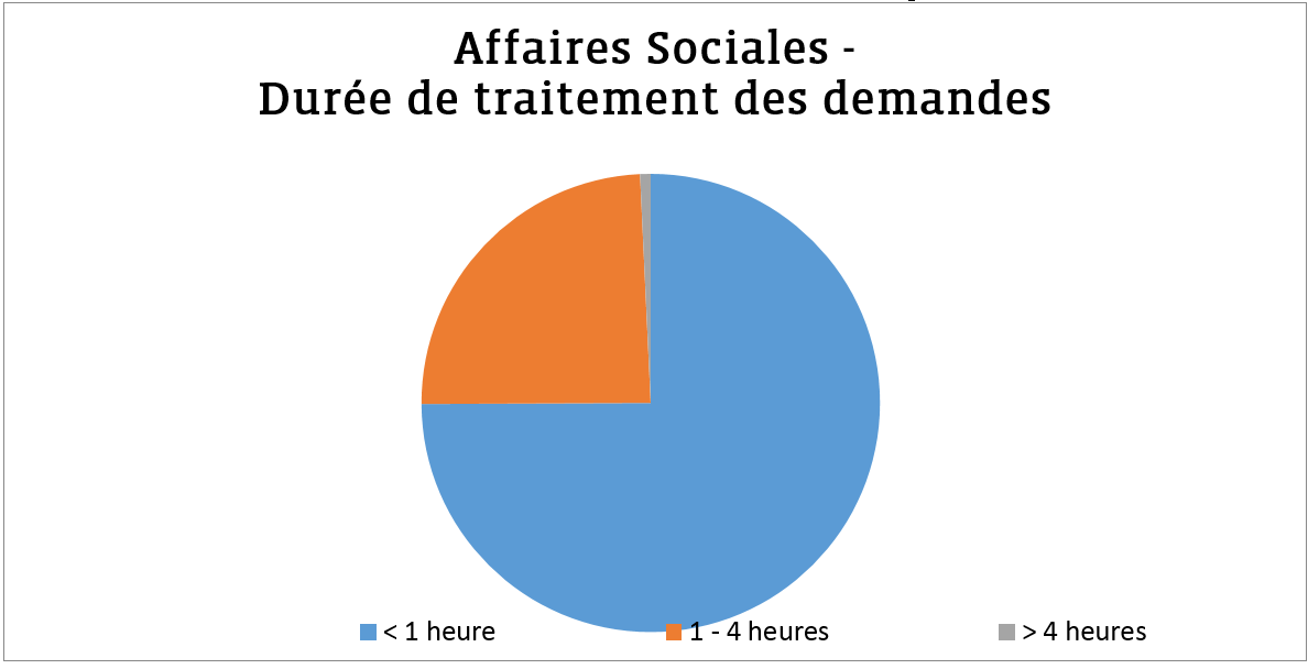 Fedil Chart: Affaires Sociales - Durée de traitement des demandes